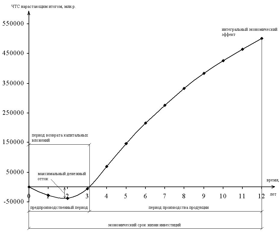 Ratchet ekonomicheskoj effektivnosti proekta excel