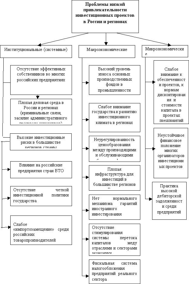 Инвестиционные проекты россии примеры