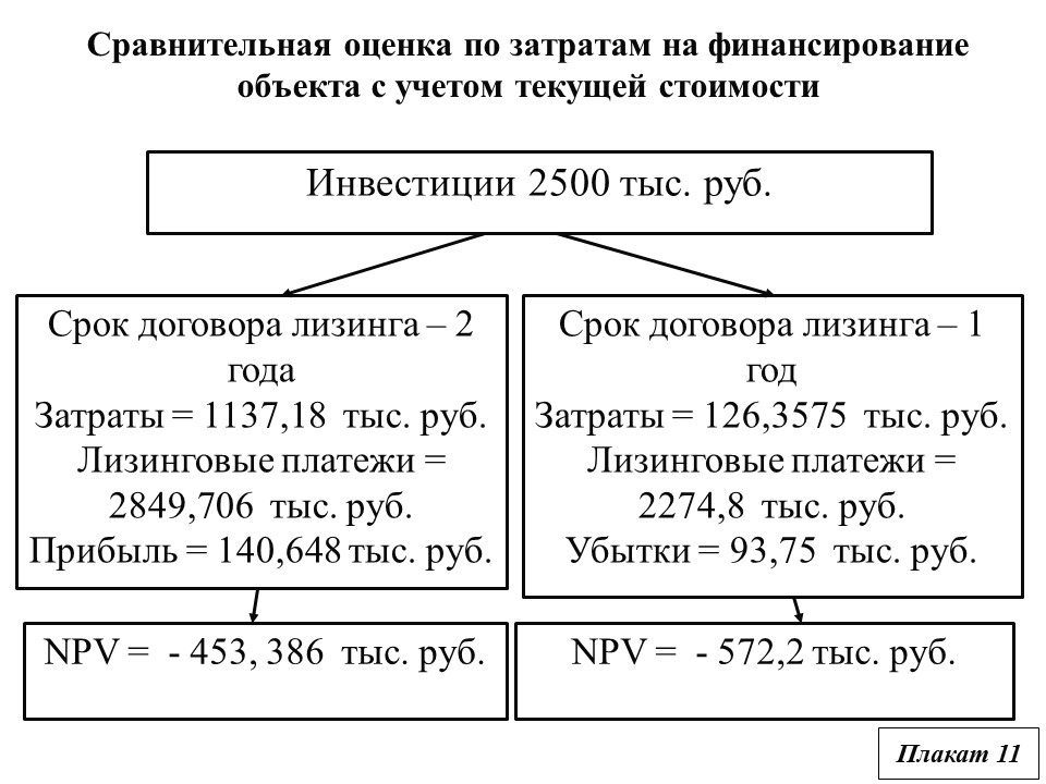 Прогнозный алгоритм управления внеоборотными активами фирмы