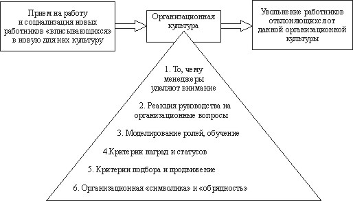 Как стили руководства связаны с этапом жизни организации