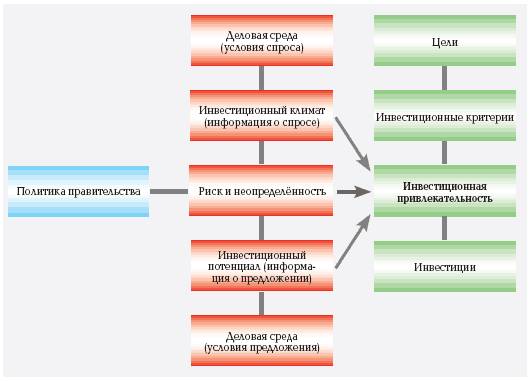 Инвестиционные проекты россии примеры