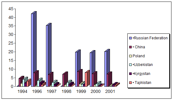 Economic Relations between Kazakhstan and Russia