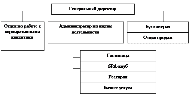 Структура отеля схема