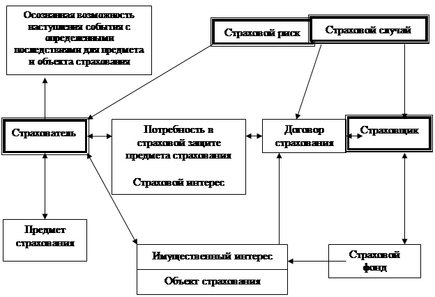 Основные элементы страхования схема