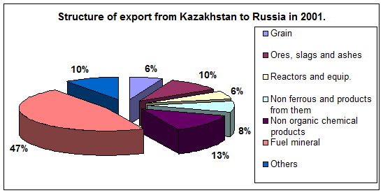 Economic Relations between Kazakhstan and Russia