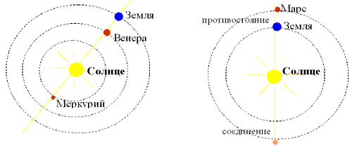 В какой конфигурации внутренней планеты возможно наблюдение ее прохождения по диску солнца