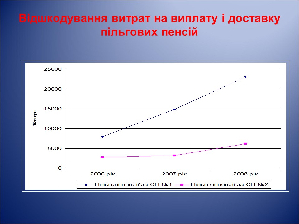 Організація і удосконалення системи пенсійного забезпечення населення України на прикладі УПФУ