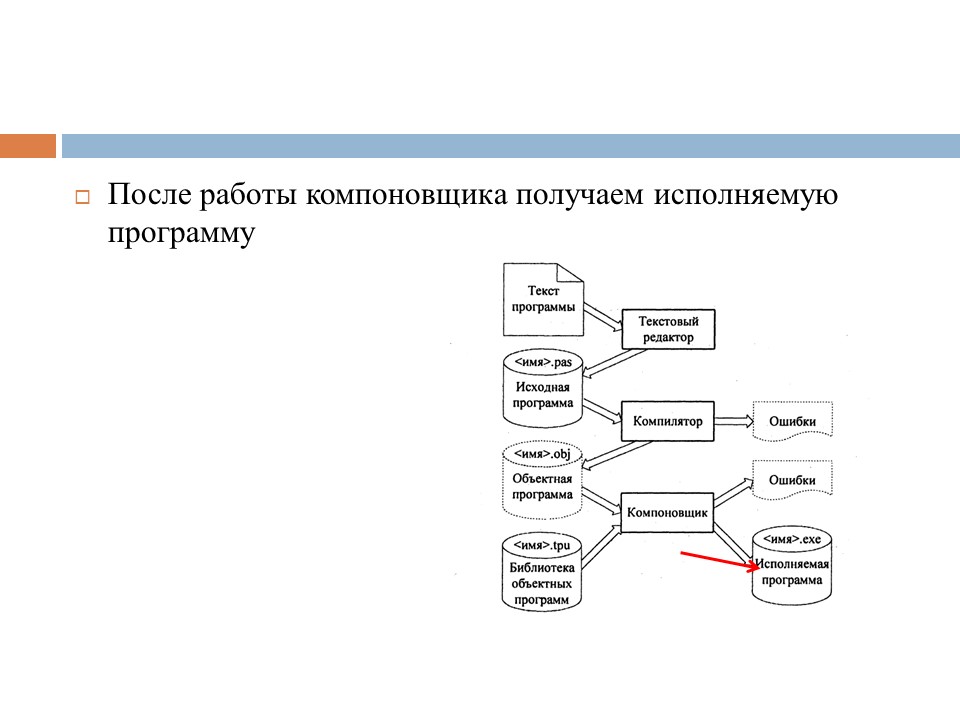 Этапы разработки программного продукта