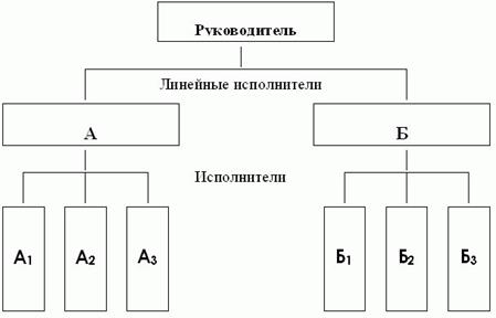 Как возникает создается сверху руководством неформальная группа