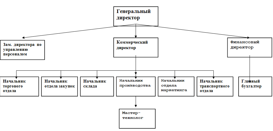 Структура организации по производству мебели