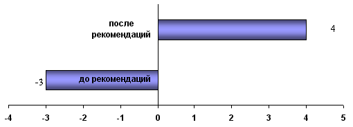 Оценка снизу вверх проекта