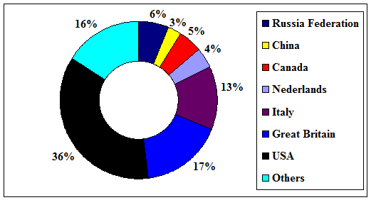 Economic Relations between Kazakhstan and Russia