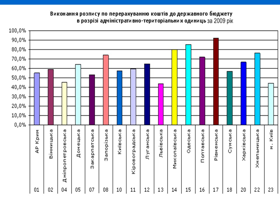 Аналіз діяльності Державного казначейства в Україні в 2009 році