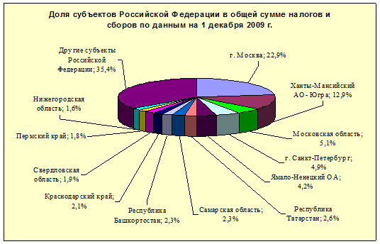 Список национальных проектов российской федерации