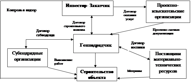 Привлечение инвесторов в проект