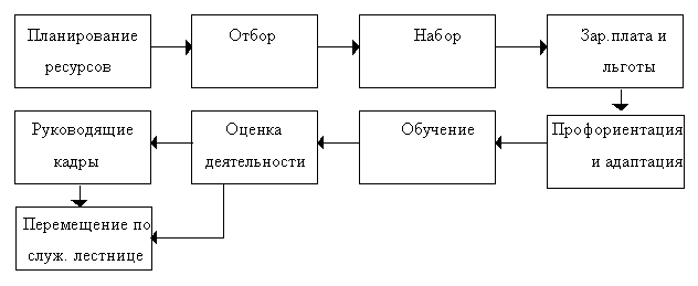 Курсовой проект по бизнес планированию