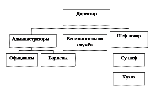 Схема штата сотрудников ресторана