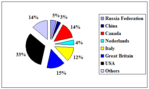 Economic Relations between Kazakhstan and Russia