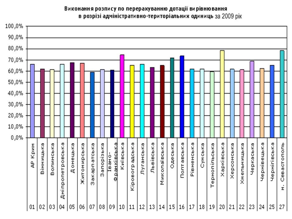 Аналіз діяльності Державного казначейства в Україні в 2009 році