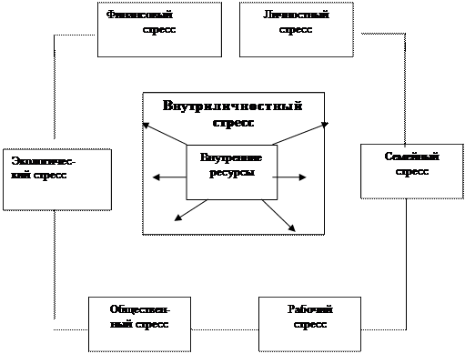 Схема стресс реализующей системы