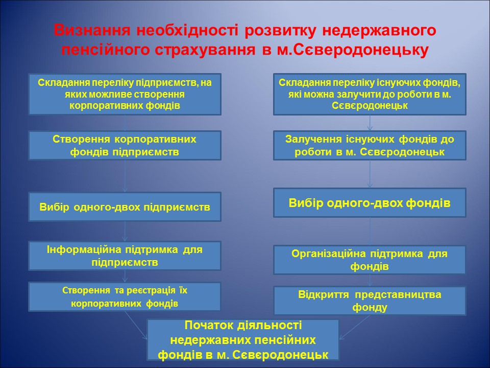 Організація і удосконалення системи пенсійного забезпечення населення України на прикладі УПФУ