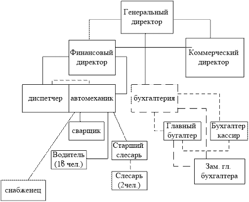 Пример организационной структуры предприятия ооо схема с описанием