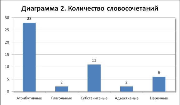 Описание диаграммы на английском