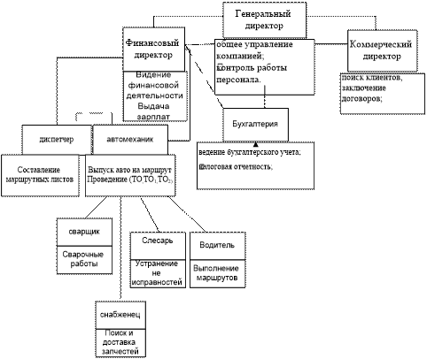 Пример организационной структуры предприятия ооо схема с описанием