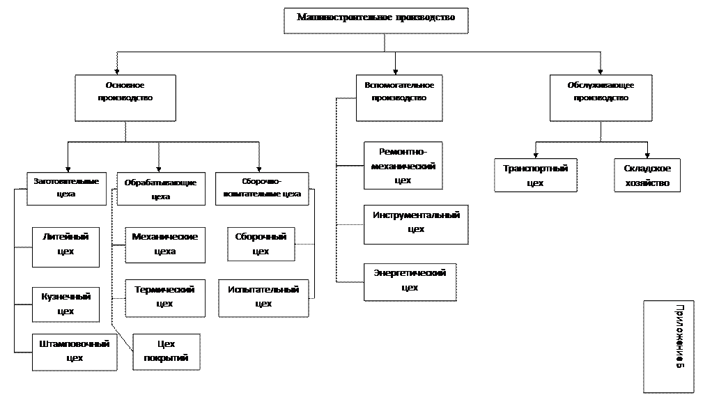 Схема управления предприятием