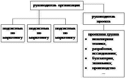 Основная функция руководителя проекта