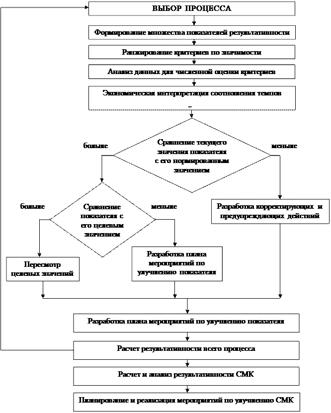 Методы анализа и прогнозирования в ходе разработки проекта