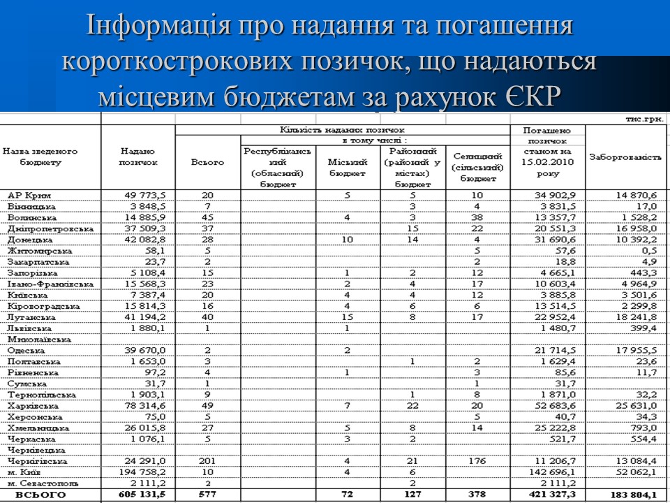 Аналіз діяльності Державного казначейства в Україні в 2009 році