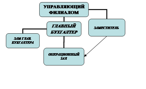 Отчет по практике в банке 3