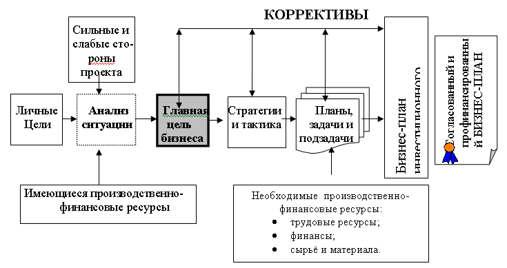 Из каких частей состоит бизнес план