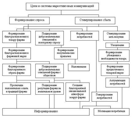 Дерево целей мебельной компании