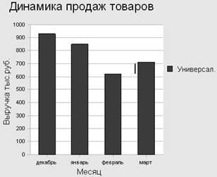 На диаграмме показан объем продаж продовольственного магазина