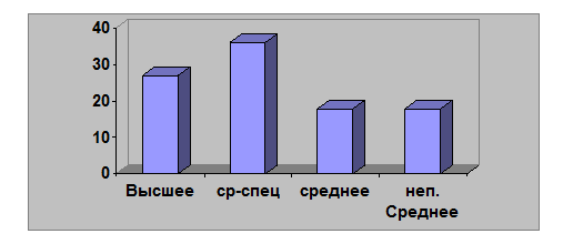 Составьте диаграмму отражающую численность и влияние основных политических партий весной 1917 года