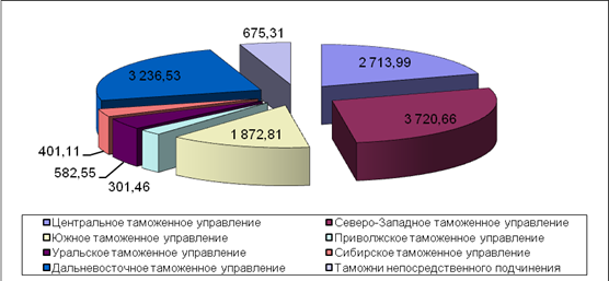 Таможенная статистика картинки