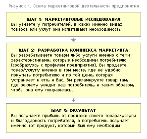 Маркетинговое обоснование проекта