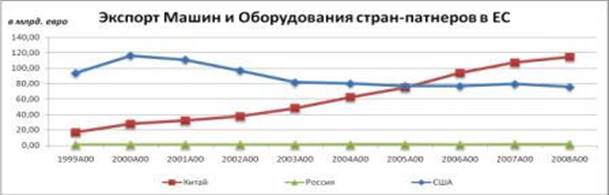 Какие страны снг являются главными торговыми партнерами россии по круговым диаграммам