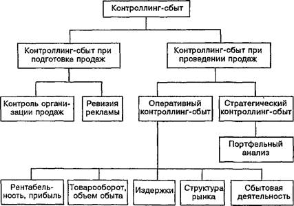 Тип решений связанный с исполнением проекта