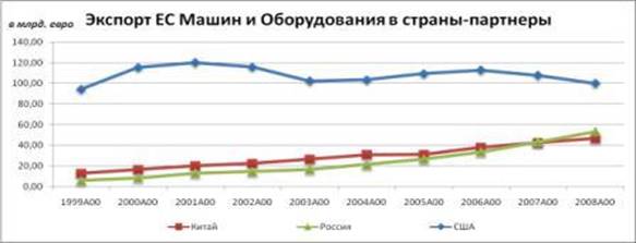 Какие страны снг являются главными торговыми партнерами россии по круговым диаграммам