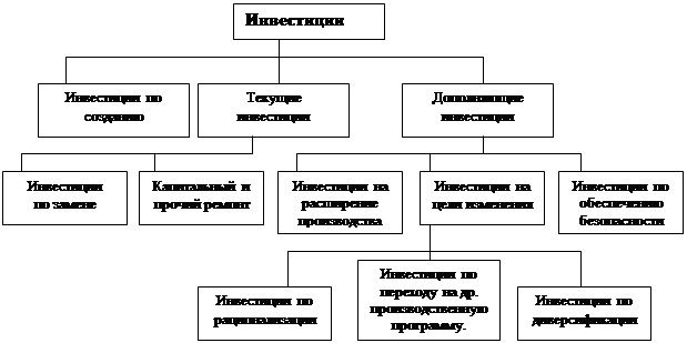 Понятие и структура инвестиционного проекта