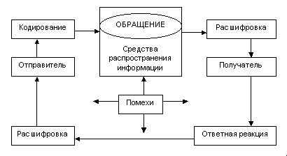 Укажите основные элементы схемы рекламной коммуникации