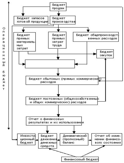 Процесс разработки и реализации финансовых планов называется