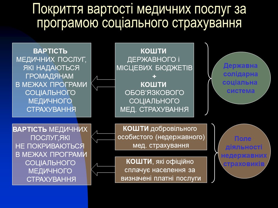 Соціальне медичне страхування в Україні проблеми та перспективи розвитку