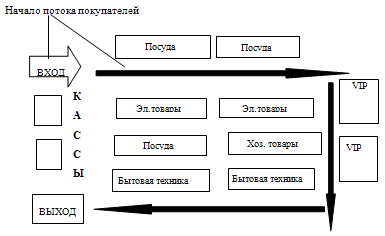 В продовольственном магазине два отдела продукты и сопутствующие товары на диаграмме приведены