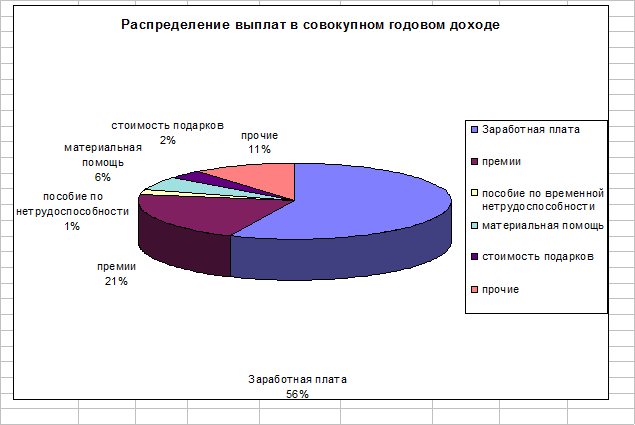 На диаграмме представлена информация о распределении продаж