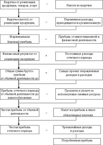 Схема документооборота по учету финансовых результатов