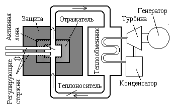 Ядерный генератор схема